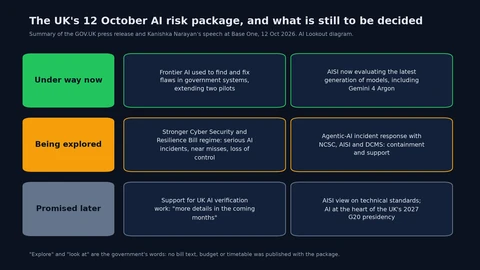 Three-row diagram. Under way now: frontier AI finding flaws in government systems, and AISI evaluating the latest generation of models including Gemini 4 Argon. Being explored: a stronger Cyber Security and Resilience Bill regime and agentic-AI incident response. Promised later: AI verification support and AISI technical standards.