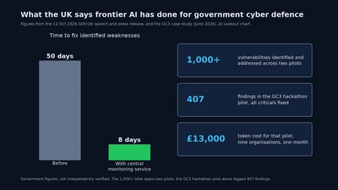 Chart showing time to fix identified weaknesses falling from 50 days to 8 days with a central monitoring service, beside three figures: more than 1,000 vulnerabilities across two pilots, 407 findings in the GC3 hackathon pilot, and £13,000 in token costs for that pilot.