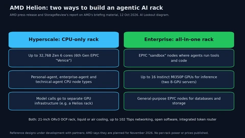 Diagram with two columns. Hyperscale CPU-only rack: up to 32,768 Zen 6 cores, three CPU node types for personal, enterprise and technical agents, and model calls sent to separate GPU infrastructure. Enterprise all-in-one rack: EPYC sandbox nodes, up to 16 Instinct MI350P GPUs, and general-purpose EPYC nodes. Both use a 21-inch ORv3 OCP rack with up to 102 Tbps of networking and an integrated token router.
