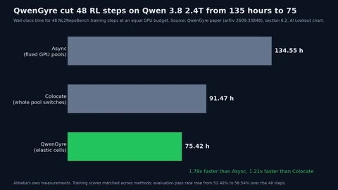 Horizontal bar chart of wall-clock time for 48 NL2RepoBench training steps on Qwen 3.8 2.4T: Async 134.55 hours, Colocate 91.47 hours, QwenGyre 75.42 hours, labelled 1.78x faster than Async and 1.21x faster than Colocate.