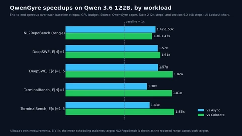 Grouped bar chart of QwenGyre speedups on Qwen 3.6 122B over Async and Colocate: NL2RepoBench 1.42 to 1.53x and 1.36 to 1.47x; DeepSWE 1.57x and 1.61x at E[d]=1, 1.57x and 1.82x at E[d]=1.5; TerminalBench 1.38x and 1.81x at E[d]=1, 1.43x and 1.85x at E[d]=1.5.
