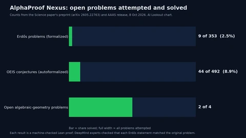 Bar chart of problems solved out of problems attempted: Erdős problems 9 of 353 (2.5 percent), OEIS conjectures 44 of 492 (8.9 percent), and open algebraic-geometry problems 2 of 4.
