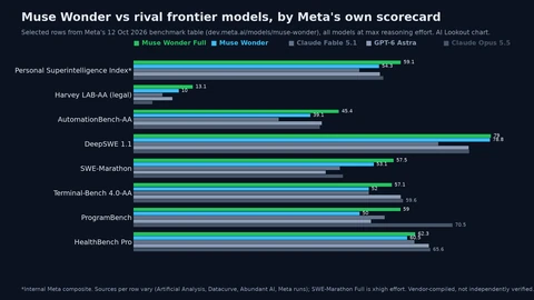 Grouped bar chart of eight benchmarks for Muse Wonder Full, Muse Wonder, Claude Fable 5.1, GPT-6 Astra and Claude Opus 5.5. Muse Wonder Full leads on the Personal Superintelligence Index (59.1), Harvey LAB-AA (13.1), AutomationBench-AA (45.4), DeepSWE 1.1 (79.0) and SWE-Marathon (57.5). Claude Opus 5.5 leads on Terminal-Bench 4.0-AA (59.6), ProgramBench (70.5) and HealthBench Pro (65.6).