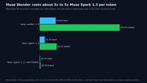 Bar chart of list prices per million tokens: muse-wonder-1.0 at $4.00 input and $20.00 output; muse-spark-1.3 at $1.25 input and $4.25 output; muse-spark-1.3-contributor at $0.10 input and $0.20 output.