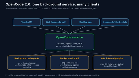 Diagram: four clients, the terminal UI, the web interface via opencode pair, the desktop app and @opencode/client scripts, all connect to one OpenCode service that holds sessions, agents, tools, MCP servers in Code Mode and plugins. Below it are background subagents, background shell commands and more than 80 internal plugins.