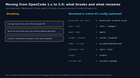 Two-column summary. Breaking: V1 plugins do not run; server API and clients have new contracts; tui.json replaced by one global cli.json. Renamed in native V2 config: permission to an ordered permissions array, bash and task to shell and subagent, agent and mode to agents, prompt and disable to system and disabled, model plus variant to provider/model#variant, autoshare true to share auto, plugin to plugins, provider.npm to providers.package.