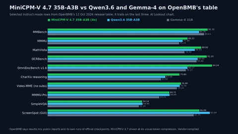 Grouped bar chart of ten benchmarks. MiniCPM-V 4.7 35B-A3B leads Qwen3.6 35B-A3B and Gemma-4 31B on MMBench (91.72), MMMU (80.22), MathVista (88.00), OCRBench (91.20), OmniDocBench v1.6 (94.24), CharXiv reasoning (75.60) and Video-MME (76.40), and trails Qwen3.6 on MMMU-Pro, SimpleVQA and ScreenSpot (86.99 against 92.94).
