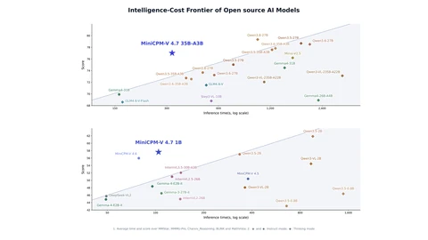 Two scatter plots titled Intelligence-Cost Frontier of Open source AI Models, plotting average score against inference time on a log scale. In the top plot MiniCPM-V 4.7 35B-A3B sits at about 77 points and around 330 seconds, above a trend line and left of Qwen3.6, Qwen3.5, Gemma4 and GLM models. In the bottom plot MiniCPM-V 4.7 1B sits at about 57.6 points and around 105 seconds, above MiniCPM-V 4.6, Qwen3.5 0.8B and Gemma 4 E2B.