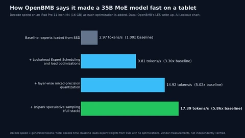 Horizontal bar chart of decode speed on an iPad Pro 11-inch M4: 2.97 tokens per second with experts loaded from SSD, 9.81 with Lookahead Expert Scheduling, 14.92 with layer-wise mixed-precision quantization added, and 17.39 with DSpark speculative sampling added, 5.86 times the baseline.