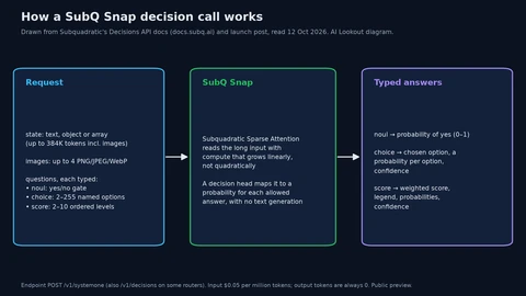 Three-box diagram. Request: a state of text, object or array up to 384K tokens, up to four images, and typed questions of three kinds, noul yes-or-no gates, choices among 2 to 255 options, and scores over 2 to 10 levels. SubQ Snap: sparse attention reads the input and a decision head gives a probability for each allowed answer. Typed answers: probabilities, chosen options, weighted scores and confidence.