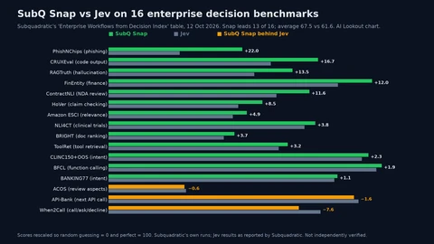 Paired bar chart of 16 benchmarks for SubQ Snap and Jev. Snap leads by 22.0 points on PhishNChips phishing detection, 16.7 on CRUXEval, 13.5 on RAGTruth, 12.0 on FinEntity and 11.6 on ContractNLI, with smaller leads elsewhere. It trails by 0.6 on ACOS, 1.6 on API-Bank and 7.6 on When2Call.