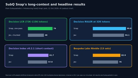 Four panels comparing SubQ Snap with Jev: Decision LCR at 72K to 115K tokens, 74 for Snap in one pass against 48 for Jev with chunking; Decision RULER at 32K tokens, 99.8 against 94.1; Decision Index v0.2.1, 61.7 against 57.9; and Bespoke Labs Nimble, 82.9 against 76.