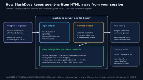 Architecture diagram of the single slashdocs-server Go binary. People and agents connect to an app origin with the React UI, REST API and MCP endpoint. Documents run on a separate render origin in a sandboxed iframe and reach a key-value store, GitHub files and the theme only through one platform bridge. Operators bring Postgres and S3-compatible storage.