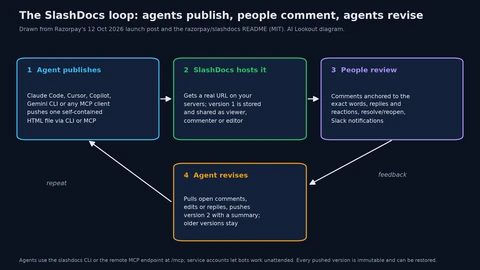 Diagram of a loop with four boxes: an agent such as Claude Code, Cursor, Copilot or Gemini CLI publishes one HTML file via CLI or MCP; SlashDocs hosts it at a real URL and shares it as viewer, commenter or editor; people leave comments anchored to exact words; the agent pulls the comments and pushes version 2, with older versions kept.