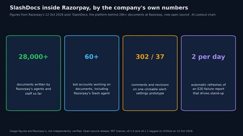 Four stat cards: 28,000 plus documents written at Razorpay so far; 60 plus bot accounts working on documents; 302 comments and 37 revisions on one clickable prototype; and an end-to-end test failure report refreshed automatically twice a day.