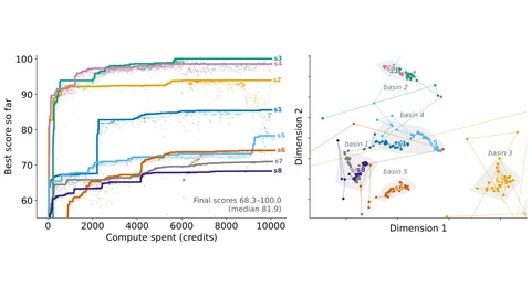 Two-panel chart. Left: best score so far against compute spent for eight runs labelled s1 to s8 on the p171 task; they flatten at different levels between about 68 and 100, median 81.9. Right: the runs’ submissions plotted by functional similarity, forming five shaded clusters labelled basin 1 to basin 5, with each run’s points staying inside one cluster.