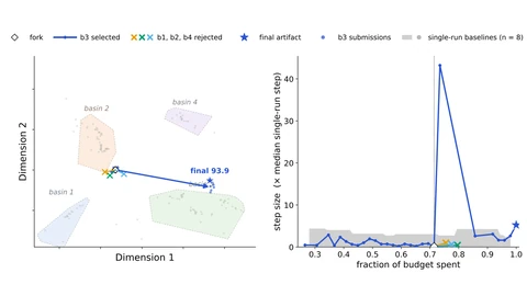 Two-panel chart. Left: a map of four shaded idea basins with a fork point; three rejected branches stay next to it while the selected branch b3 jumps far into another basin and ends at a star marked final 93.9. Right: step size between consecutive submissions over the budget, mostly under five units, with one spike above 40 just after the fork at about 71 percent of the budget.