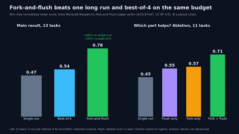 Two bar charts. Left, 13 tasks: normalized mean score 0.47 for a single run, 0.54 for best-of-4 and 0.78 for fork-and-flush, labelled plus 66 percent and plus 44 percent. Right, ablation over 11 tasks: single run 0.45, flush only 0.55, fork only 0.57, fork plus flush 0.71.
