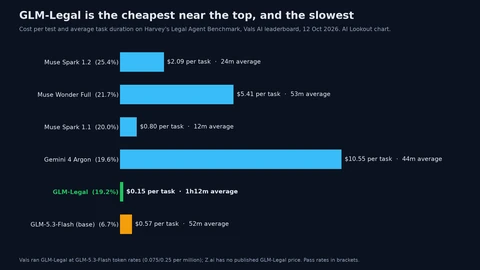 Horizontal bar chart of cost per task: Gemini 4 Argon 10.55 dollars and 44 minutes, Muse Wonder Full 5.41 dollars and 53 minutes, Muse Spark 1.2 2.09 dollars and 24 minutes, Muse Spark 1.1 0.80 dollars and 12 minutes, GLM-5.3-Flash 0.57 dollars and 52 minutes, and GLM-Legal highlighted at 0.15 dollars per task but 1 hour 12 minutes on average.
