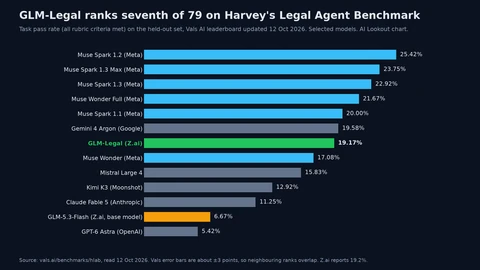 Horizontal bar chart of task pass rates on Harvey’s Legal Agent Benchmark. Muse Spark 1.2 leads at 25.42 percent, followed by other Meta Muse models and Gemini 4 Argon at 19.58. GLM-Legal is highlighted in seventh place at 19.17 percent, ahead of Muse Wonder, Mistral Large 4, Kimi K3 and Claude Fable 5. Its base model GLM-5.3-Flash scores 6.67 and GPT-6 Astra 5.42.