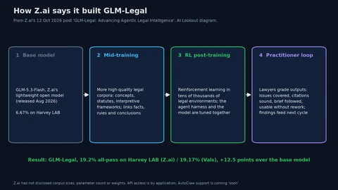 Diagram of four boxes joined by arrows: base model GLM-5.3-Flash at 6.67 percent; mid-training on more legal corpora; reinforcement learning in tens of thousands of legal environments with the agent harness tuned alongside the model; and a practitioner feedback loop. Below, the result: 19.2 percent all-pass on Harvey LAB per Z.ai, 19.17 percent per Vals, 12.5 points over the base model.