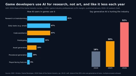 Two charts. Left, how game workers who use generative AI use it: research or brainstorming 81 percent, daily tasks such as email 47, code assistance 47, prototyping 35, asset generation 19, procedural generation 10, player-facing features 5. Right, share who say generative AI is hurting the game industry: 18 percent in 2024, 30 percent in 2025 and 52 percent in 2026.