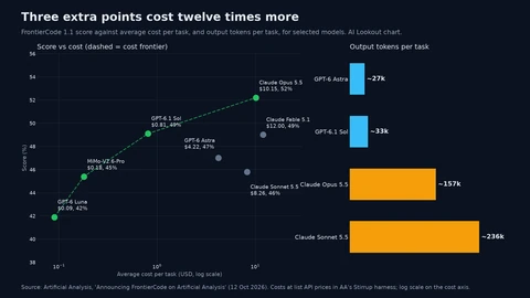 Left, a scatter plot of score against cost per task on a log scale: GPT-6 Luna 9 cents and 42 percent, MiMo-V2.6-Pro 18 cents and 45, GPT-6.1 Sol 81 cents and 49, GPT-6 Astra 4.22 dollars and 47, Claude Sonnet 5.5 8.26 dollars and 46, Claude Opus 5.5 10.15 dollars and 52, Claude Fable 5.1 12 dollars and 49, with a dashed frontier through Luna, MiMo, Sol and Opus. Right, output tokens per task: GPT-6 Astra about 27 thousand, GPT-6.1 Sol 33 thousand, Claude Opus 5.5 157 thousand, Claude Sonnet 5.5 236 thousand.