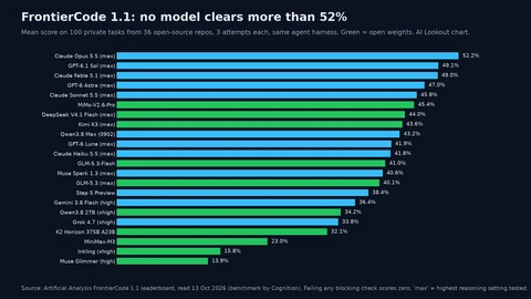 Horizontal bar chart of 22 models’ FrontierCode 1.1 scores. Claude Opus 5.5 leads at 52.2 percent, then GPT-6.1 Sol 49.1, Claude Fable 5.1 49.0, GPT-6 Astra 47.0 and Claude Sonnet 5.5 45.8. The best open-weights models are MiMo-V2.6-Pro at 45.4, DeepSeek V4.1 Flash 44.0 and Kimi K3 43.6. The lowest are MiniMax-M3 at 23.0, Inkling 15.8 and Muse Glimmer 13.9.