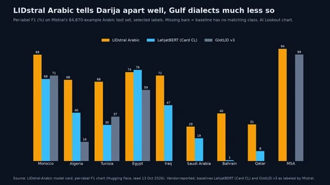 Grouped bar chart of F1 scores. LIDstral Arabic: Morocco 89, Algeria 68, Tunisia 66, Egypt 74, Iraq 71, Saudi Arabia 29, Bahrain 40, Qatar 31, Modern Standard Arabic 94. LahjatBERT: Morocco 68, Algeria 40, Tunisia 30, Egypt 76, Iraq 47, Saudi Arabia 19, Bahrain 1, Qatar 8. GlotLID v3: Morocco 71, Algeria 16, Tunisia 37, Egypt 59, Modern Standard Arabic 89.