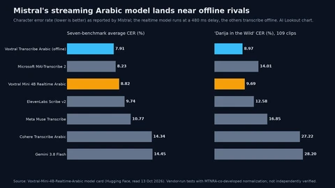 Two bar charts of character error rate, lower is better. Seven-benchmark average: Voxtral Transcribe Arabic 7.91 percent, Microsoft MAI-Transcribe 2 8.23, Voxtral Mini 4B Realtime Arabic 8.82, ElevenLabs Scribe v2 9.74, Meta Muse Transcribe 10.77, Cohere Transcribe Arabic 14.34, Gemini 3.8 Flash 14.45. Darija in the Wild: Voxtral Transcribe Arabic 8.97, the realtime model 9.69, Scribe v2 12.58, MAI-Transcribe 2 14.01, Muse Transcribe 16.85, Cohere 27.22, Gemini 28.20.