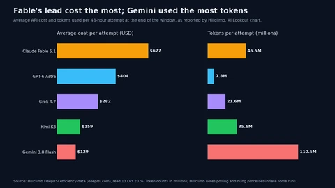 Two bar charts. Average cost per attempt: Claude Fable 5.1 627 dollars, GPT-6 Astra 404, Grok 4.7 282, Kimi K3 159, Gemini 3.8 Flash 129. Tokens per attempt: Fable 46.5 million, Astra 7.8 million, Grok 21.6 million, Kimi K3 35.6 million, Gemini 3.8 Flash 110.5 million.