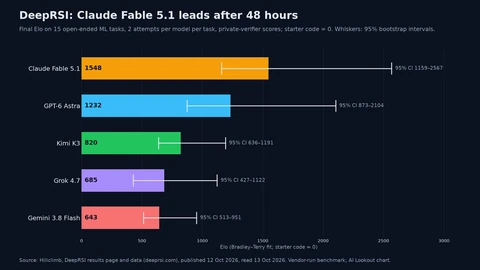 Horizontal bar chart of final DeepRSI Elo ratings with 95 percent intervals. Claude Fable 5.1 1548 (interval 1159 to 2567), GPT-6 Astra 1232 (873 to 2104), Kimi K3 820 (636 to 1191), Grok 4.7 685 (427 to 1122) and Gemini 3.8 Flash 643 (513 to 951). The unmodified starter code is rated 0.