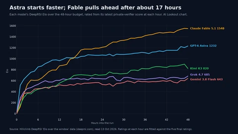 Line chart of each model’s Elo by hour from 0 to 48. GPT-6 Astra jumps to about 515 in the first hour and leads until about hour 16. Claude Fable 5.1 overtakes it at hour 17 and finishes at 1548, against 1232 for Astra. Kimi K3 ends at 820, Grok 4.7 at 685 and Gemini 3.8 Flash at 643.