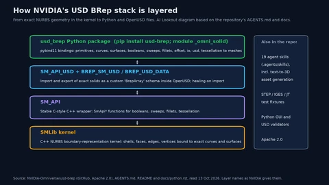 Diagram of four stacked layers. Top, the usd_brep Python package, installed with pip install usd-brep, exposing primitives, curves, surfaces, booleans, sweeps, fillets, offsets, input and output, USD and tessellation. Next, SM_API_USD with BREP_SM_USD and BREP_USD_DATA, which import and export exact solids as a custom BrepArray schema in OpenUSD. Then SM_API, a stable C-style C++ wrapper. Bottom, the SMLib C++ NURBS boundary-representation kernel. A side panel notes 19 agent skills including text-to-3D asset generation, STEP, IGES and JT test fixtures, a Python GUI and validators, and the Apache 2.0 licence.