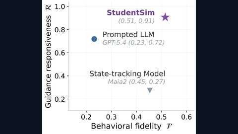 Scatter plot with behavioural fidelity on the horizontal axis and guidance responsiveness on the vertical axis. StudentSim, a star, sits top right at 0.51 and 0.91. A prompted language model, GPT-5.4, sits at 0.23 and 0.72. A state-tracking chess model, Maia2, sits low at 0.45 and 0.27.