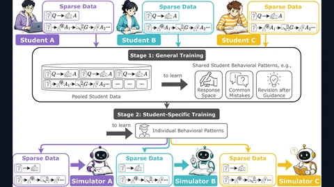 Diagram. Three cartoon students, A, B and C, each have sparse data: a few questions with their answers, and a few exchanges where they answered, got tutor guidance and answered again. In Stage 1, general training, all their records are pooled to learn shared patterns: the range of responses, common mistakes and how students revise after guidance. In Stage 2, student-specific training, each student’s own data produces a separate cartoon robot simulator, A, B and C.