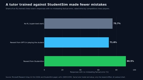 Horizontal bar chart of the share of chess-tutor responses with no misleading factual error, as rated blind by chess players. No reinforcement learning, 75.7 percent. Reward from GPT-5.4 playing the student, 71.6 percent. Reward from StudentSim, 90.5 percent.