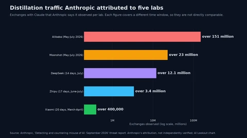 Horizontal bar chart on a log scale of exchanges with Claude that Anthropic attributed to each lab, over different time windows: Alibaba over 151 million between May and July 2026; Moonshot over 23 million between May and July; DeepSeek over 12.1 million in 14 days in July; Zhipu over 3.4 million in 17 days in June and July; Xiaomi over 400,000 in 20 days in March and April.