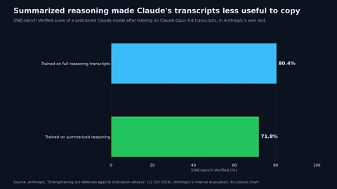Horizontal bar chart. A pretrained Claude model trained on full Claude Opus 4.8 reasoning transcripts scored 80.4% on SWE-bench Verified; trained on summarised reasoning, it scored 71.8%.