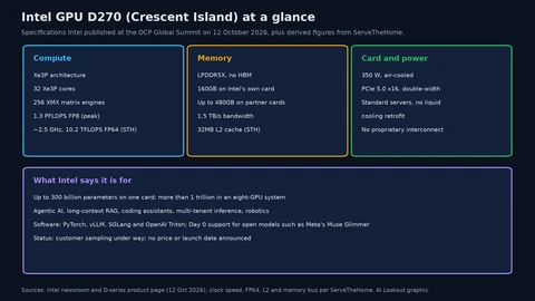 Specification card with four boxes. Compute: Xe3P architecture, 32 Xe3P cores, 256 XMX matrix engines, 1.3 petaflops FP8 peak, about 2.5 GHz and 10.2 teraflops FP64 per ServeTheHome. Memory: LPDDR5X with no HBM, 160GB on Intel’s own card, up to 480GB on partner cards, 1.5 TB/s bandwidth, 32MB L2 cache. Card and power: 350 watts, air-cooled, PCIe 5.0 x16, double-width, standard servers, no proprietary interconnect. Uses: up to 300 billion parameters per card and more than 1 trillion in eight GPUs; PyTorch, vLLM, SGLang and Triton; sampling under way, no price or date.