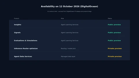 Five-row status table. Insights, Signals, and Evaluations and Simulations are public preview under Agent Learning Services. Inference Router optimizer and Agent Data Services are private preview.