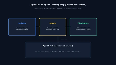 Diagram of three connected boxes labelled Insights, Signals and Simulations, sitting above a fourth box labelled Agent Data Services. Insights records agent steps; Signals flags weak sessions across sentiment, tools and infrastructure; Simulations runs multi-turn sandbox tests before users see a change. Agent Data Services is marked private preview and feeds session data into the loop.