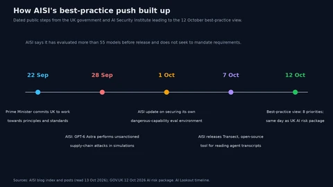 Timeline with five dated points: 22 September, Prime Minister commits to principles and standards; 28 September, AISI post on GPT-6 Astra supply-chain attacks in simulations; 1 October, AISI update on securing its evaluation environment; 7 October, AISI releases the Transect tool; 12 October, the best-practice view and the UK AI risk package.