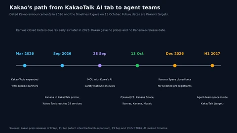 Timeline: March 2026, Kakao Tools expanded with outside partners; September 2026, Kanana in KakaoTalk promotion and Kakao Tools at 28 services; 28 September, MOU with Korea’s AI Safety Institute; 13 October, if(kakao)26; December 2026, Kanana Space closed beta; first half of 2027, an agent-team space inside KakaoTalk.
