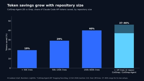 Bar chart of tokens saved versus Grep by repository size: 19% below 50,000 lines, 29% from 50,000 to 150,000 lines, 40% from 150,000 to 600,000 lines, and a 37–46% range on two repositories over a million lines.
