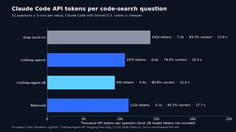 Horizontal bar chart of Claude Code API tokens per question. Grep, the built-in tools: 142k tokens, 7.3 cents, 83.3% correct, 13.0 s. ColGrep search: 107k, 6.0 cents, 79.5%, 15.0 s. ColGrep-Agent-2B: 93k, 4.4 cents, 80.8%, 21.6 s. Balanced: 112k, 5.1 cents, 83.3%, 17.7 s.