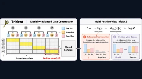 Diagram in two panels. Left, modality-balanced data construction: each document d1 to d4 gets a text, an image and a fused view, and each query’s three views are marked as positives in a grid of in-batch negatives fed to a shared softmax. Right, the Multi-Positive View InfoNCE loss split into relevance discrimination, which raises total probability on the positives, and positive-view balance, which evens out probability across the text, image and fused views.