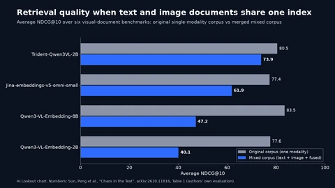Paired bar chart of average NDCG@10 on six visual-document benchmarks. Qwen3-VL-Embedding-2B: 77.6 on the original corpus, 40.1 on the mixed corpus. Qwen3-VL-Embedding-8B: 83.5 and 47.2. Jina-embeddings-v5-omni-small: 77.4 and 61.9. Trident-Qwen3VL-2B: 80.5 and 73.9.