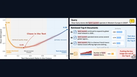 Left: a line chart of mean NDCG@10 against the share of text documents in the corpus, starting at 0.94 for an image-dominant corpus, dipping to 0.65 for a mixed corpus and recovering to 0.88 for a text-dominant one. Right: for the query ‘How many stores did Saint Laurent operate in Western Europe in 2020?’, three text documents with similarity 0.82, 0.79 and 0.72 fill the top results while the bar-chart image that holds the answer scores 0.51 and lands at rank 12, outside the top 10.