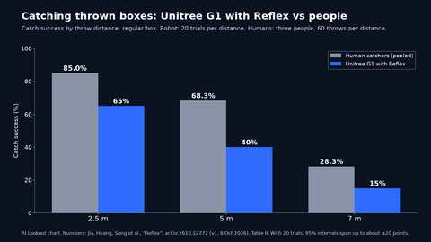 Bar chart of catch success by throw distance with the regular box. Human catchers: 85.0% at 2.5 m, 68.3% at 5 m, 28.3% at 7 m. Unitree G1 with Reflex: 65% at 2.5 m, 40% at 5 m, 15% at 7 m.